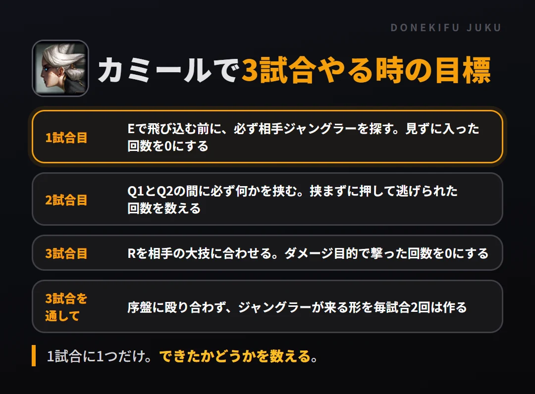 カミールで3試合やる時の目標。1試合目 Eで飛び込む前に、必ず相手ジャングラーを探す。見ずに入った回数を0にする、2試合目 Q1とQ2の間に必ず何かを挟む。挟まずに押して逃げられた回数を数える、3試合目 Rを相手の大技に合わせる。ダメージ目的で撃った回数を0にする、3試合を通して 序盤に殴り合わず、ジャングラーが来る形を毎試合2回は作る