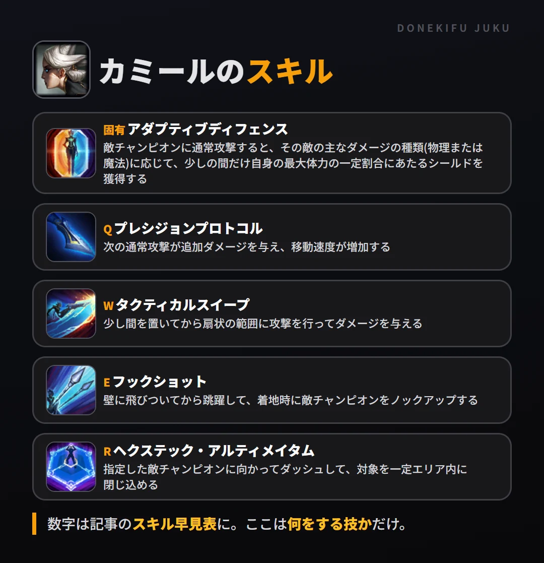 カミールのスキル。固有（アダプティブディフェンス）: 敵チャンピオンに通常攻撃すると、その敵の主なダメージの種類(物理または魔法)に応じて、少しの間だけ自身の最大体力の一定割合にあたるシールドを獲得する。Q（プレシジョンプロトコル）: 次の通常攻撃が追加ダメージを与え、移動速度が増加する。W（タクティカルスイープ）: 少し間を置いてから扇状の範囲に攻撃を行ってダメージを与える。E（フックショット）: 壁に飛びついてから跳躍して、着地時に敵チャンピオンをノックアップする。R（ヘクステック・アルティメイタム）: 指定した敵チャンピオンに向かってダッシュして、対象を一定エリア内に閉じ込める