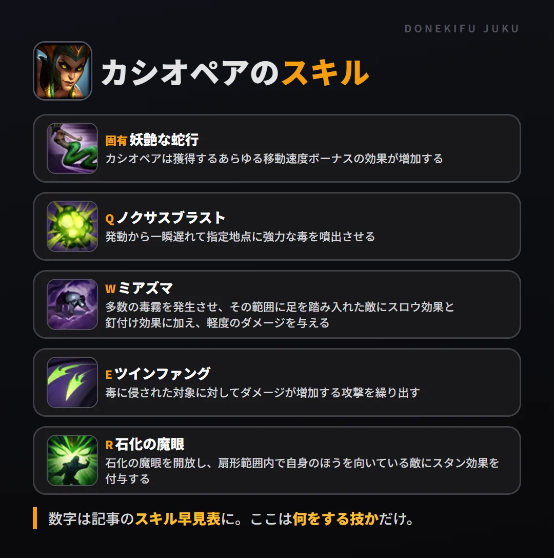 カシオペアのスキル。固有（妖艶な蛇行）: カシオペアは獲得するあらゆる移動速度ボーナスの効果が増加する。Q（ノクサスブラスト）: 発動から一瞬遅れて指定地点に強力な毒を噴出させる。W（ミアズマ）: 多数の毒霧を発生させ、その範囲に足を踏み入れた敵にスロウ効果と釘付け効果に加え、軽度のダメージを与える。E（ツインファング）: 毒に侵された対象に対してダメージが増加する攻撃を繰り出す。R（石化の魔眼）: 石化の魔眼を開放し、扇形範囲内で自身のほうを向いている敵にスタン効果を付与する