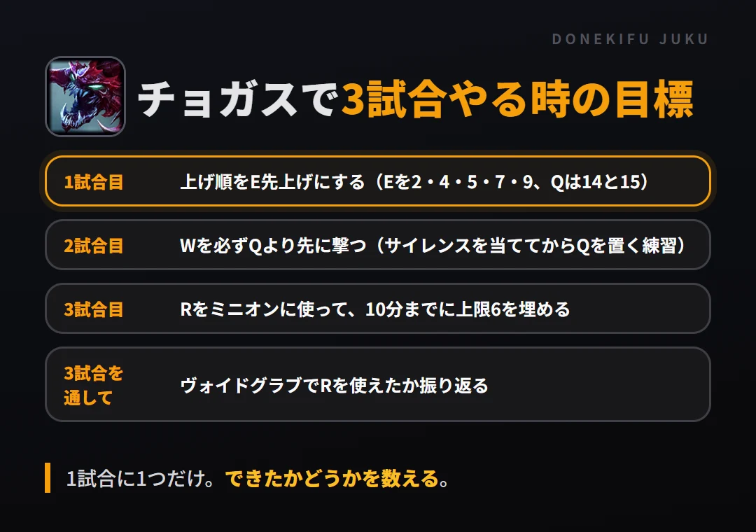 チョガスで3試合やる時の目標。1試合目 上げ順をE先上げにする(Eを2・4・5・7・9、Qは14と15)、2試合目 Wを必ずQより先に撃つ(サイレンスを当ててからQを置く練習)、3試合目 Rをミニオンに使って、10分までに上限6を埋める、3試合を通して ヴォイドグラブでRを使えたか振り返る