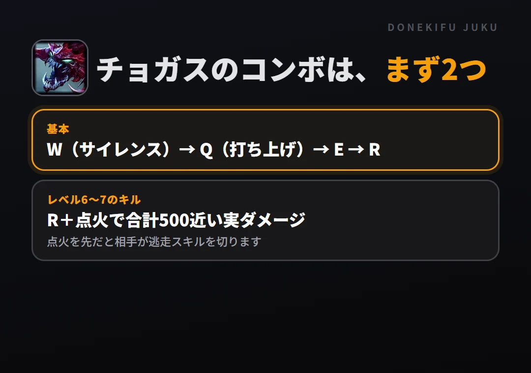チョガスのコンボはまず2つ。基本: W(サイレンス)→ Q(打ち上げ)→ E → R、レベル6〜7のキル: R+点火で合計500近い実ダメージ