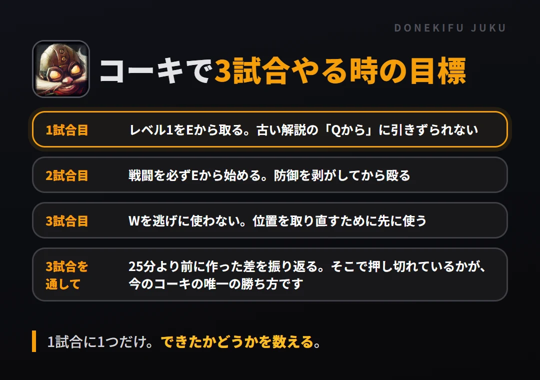 コーキで3試合やる時の目標。1試合目 レベル1をEから取る。古い解説の「Qから」に引きずられない、2試合目 戦闘を必ずEから始める。防御を剥がしてから殴る、3試合目 Wを逃げに使わない。位置を取り直すために先に使う、3試合を通して 25分より前に作った差を振り返る。そこで押し切れているかが、今のコーキの唯一の勝ち方です