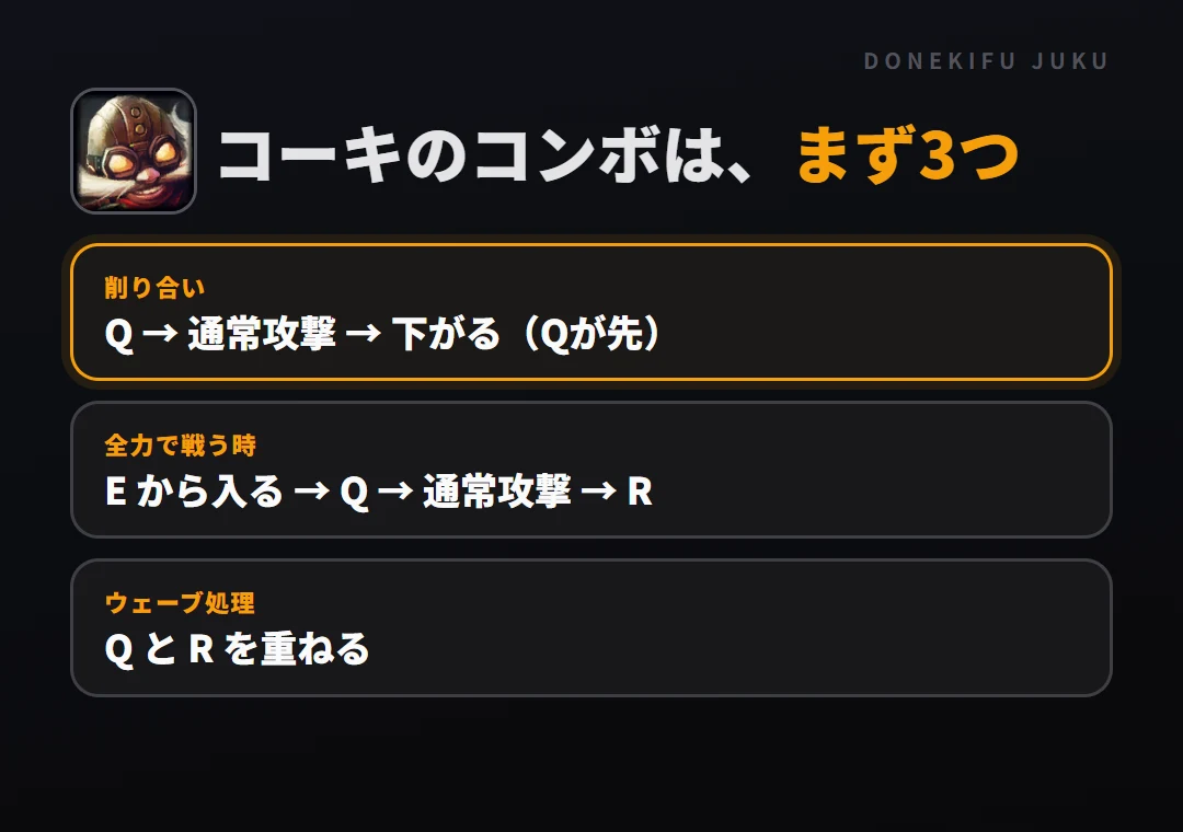 コーキのコンボはまず3つ。削り合い: Q → 通常攻撃 → 下がる（Qが先）、全力で戦う時: E から入る → Q → 通常攻撃 → R、ウェーブ処理: Q と R を重ねる
