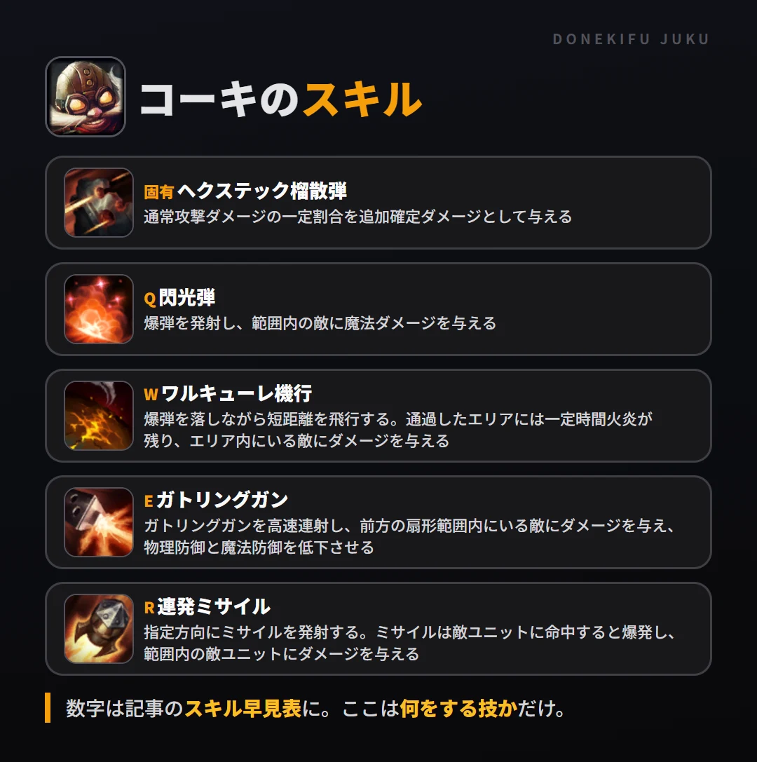 コーキのスキル。固有（ヘクステック榴散弾）: 通常攻撃ダメージの一定割合を追加確定ダメージとして与える。Q（閃光弾）: 爆弾を発射し、範囲内の敵に魔法ダメージを与える。W（ワルキューレ機行）: 爆弾を落しながら短距離を飛行する。通過したエリアには一定時間火炎が残り、エリア内にいる敵にダメージを与える。E（ガトリングガン）: ガトリングガンを高速連射し、前方の扇形範囲内にいる敵にダメージを与え、物理防御と魔法防御を低下させる。R（連発ミサイル）: 指定方向にミサイルを発射する。ミサイルは敵ユニットに命中すると爆発し、範囲内の敵ユニットにダメージを与える