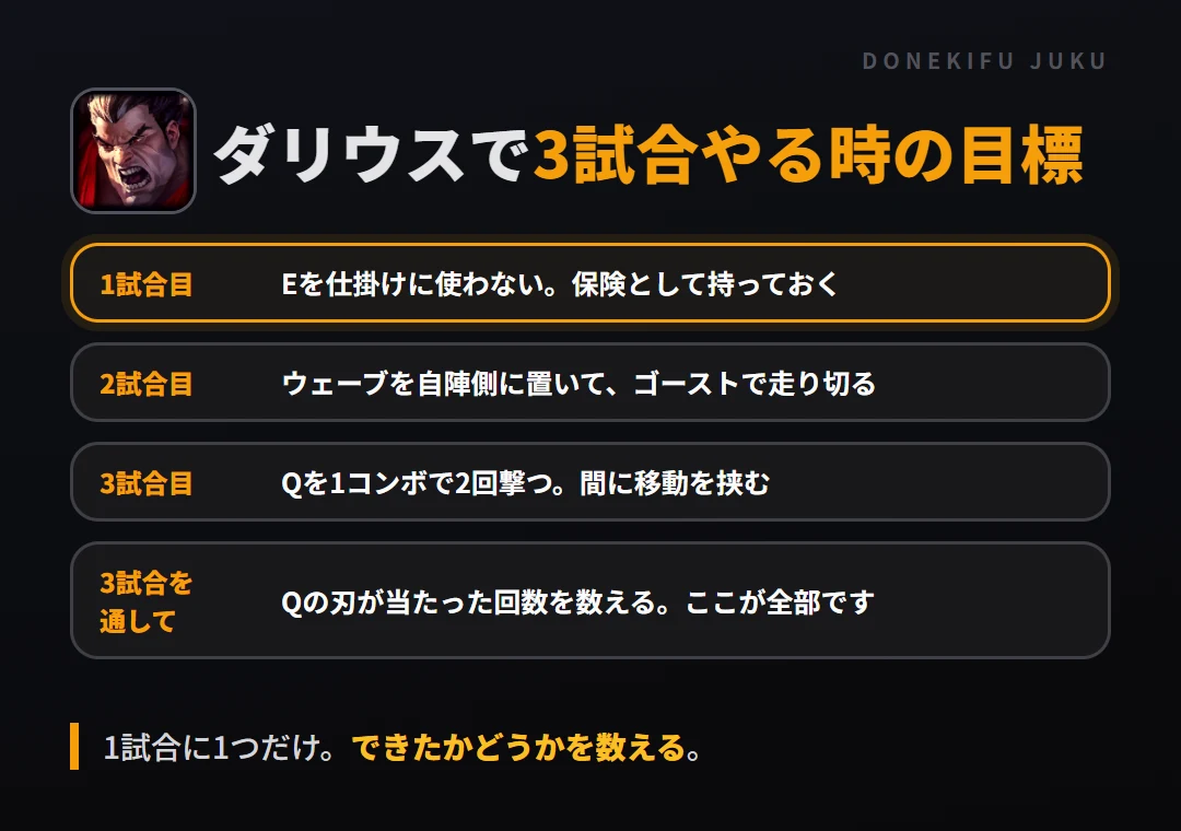 ダリウスで3試合やる時の目標。1試合目 Eを仕掛けに使わない。保険として持っておく、2試合目 ウェーブを自陣側に置いて、ゴーストで走り切る、3試合目 Qを1コンボで2回撃つ。間に移動を挟む、3試合を通して Qの刃が当たった回数を数える。ここが全部です