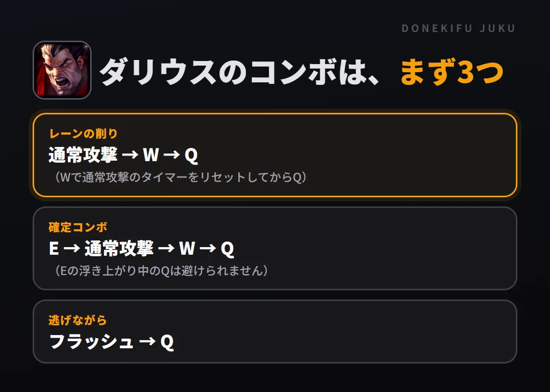 ダリウスのコンボはまず3つ。レーンの削り: 通常攻撃 → W → Q、確定コンボ: E → 通常攻撃 → W → Q、逃げながら: フラッシュ → Q