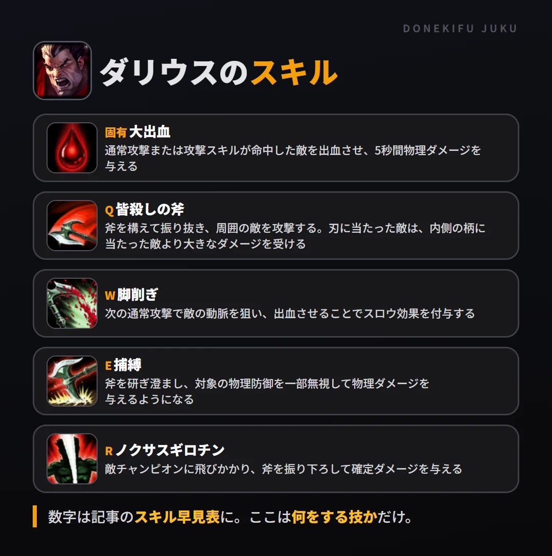ダリウスのスキル。固有（大出血）: 通常攻撃または攻撃スキルが命中した敵を出血させ、5秒間物理ダメージを与える。Q（皆殺しの斧）: 斧を構えて振り抜き、周囲の敵を攻撃する。刃に当たった敵は、内側の柄に当たった敵より大きなダメージを受ける。W（脚削ぎ）: 次の通常攻撃で敵の動脈を狙い、出血させることでスロウ効果を付与する。E（捕縛）: 斧を研ぎ澄まし、対象の物理防御を一部無視して物理ダメージを与えるようになる。R（ノクサスギロチン）: 敵チャンピオンに飛びかかり、斧を振り下ろして確定ダメージを与える