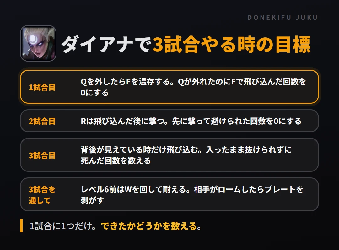 ダイアナで3試合やる時の目標。1試合目 Qを外したらEを温存する。Qが外れたのにEで飛び込んだ回数を0にする、2試合目 Rは飛び込んだ後に撃つ。先に撃って避けられた回数を0にする、3試合目 背後が見えている時だけ飛び込む。入ったまま抜けられずに死んだ回数を数える、3試合を通して レベル6前はWを回して耐える。相手がロームしたらプレートを剥がす
