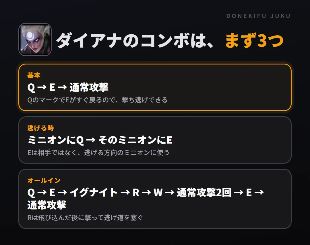 ダイアナのコンボはまず3つ。基本: Q → E → 通常攻撃、逃げる時: ミニオンにQ → そのミニオンにE、オールイン: Q → E → イグナイト → R → W → 通常攻撃2回 → E → 通常攻撃