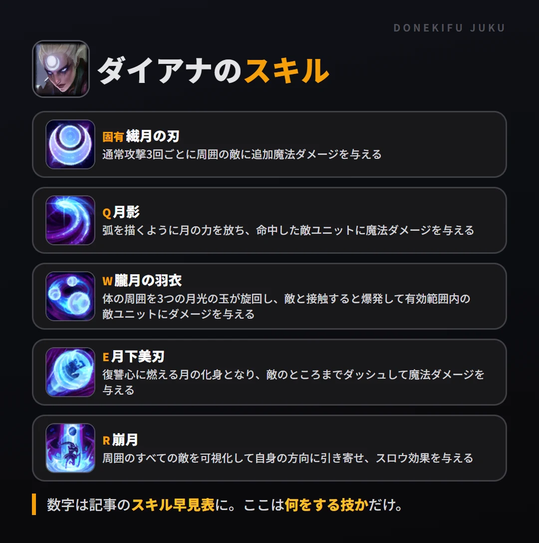 ダイアナのスキル。固有（繊月の刃）: 通常攻撃3回ごとに周囲の敵に追加魔法ダメージを与える。Q（月影）: 弧を描くように月の力を放ち、命中した敵ユニットに魔法ダメージを与える。W（朧月の羽衣）: 体の周囲を3つの月光の玉が旋回し、敵と接触すると爆発して有効範囲内の敵ユニットにダメージを与える。E（月下美刃）: 復讐心に燃える月の化身となり、敵のところまでダッシュして魔法ダメージを与える。R（崩月）: 周囲のすべての敵を可視化して自身の方向に引き寄せ、スロウ効果を与える