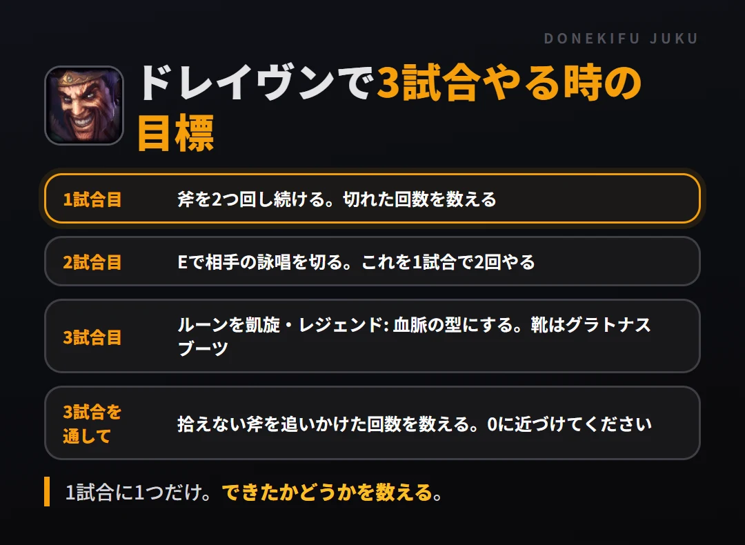 ドレイヴンで3試合やる時の目標。1試合目 斧を2つ回し続ける。切れた回数を数える、2試合目 Eで相手の詠唱を切る。これを1試合で2回やる、3試合目 ルーンを凱旋・レジェンド: 血脈の型にする。靴はグラトナス ブーツ、3試合を通して 拾えない斧を追いかけた回数を数える。0に近づけてください
