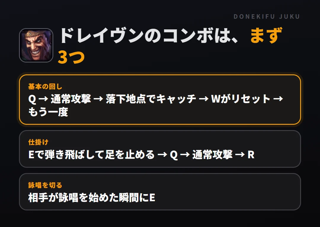 ドレイヴンのコンボはまず3つ。基本の回し: Q → 通常攻撃 → 落下地点でキャッチ → Wがリセット → もう一度、仕掛け: Eで弾き飛ばして足を止める → Q → 通常攻撃 → R、詠唱を切る: 相手が詠唱を始めた瞬間にE