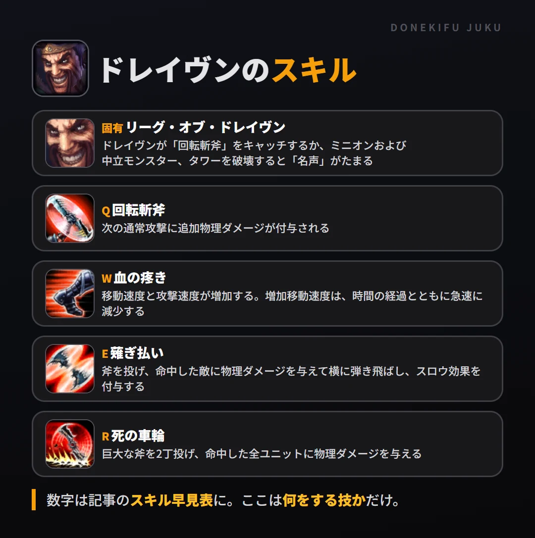 ドレイヴンのスキル。固有（リーグ・オブ・ドレイヴン）: ドレイヴンが「回転斬斧」をキャッチするか、ミニオンおよび中立モンスター、タワーを破壊すると「名声」がたまる。Q（回転斬斧）: 次の通常攻撃に追加物理ダメージが付与される。W（血の疼き）: 移動速度と攻撃速度が増加する。増加移動速度は、時間の経過とともに急速に減少する。E（薙ぎ払い）: 斧を投げ、命中した敵に物理ダメージを与えて横に弾き飛ばし、スロウ効果を付与する。R（死の車輪）: 巨大な斧を2丁投げ、命中した全ユニットに物理ダメージを与える