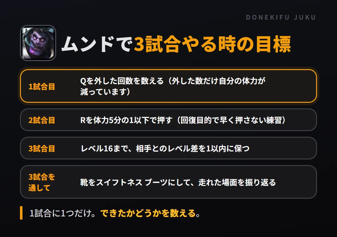 ムンドで3試合やる時の目標。1試合目 Qを外した回数を数える（外した数だけ自分の体力が減っています）、2試合目 Rを体力5分の1以下で押す（回復目的で早く押さない練習）、3試合目 レベル16まで、相手とのレベル差を1以内に保つ、3試合を通して 靴をスイフトネス ブーツにして、走れた場面を振り返る