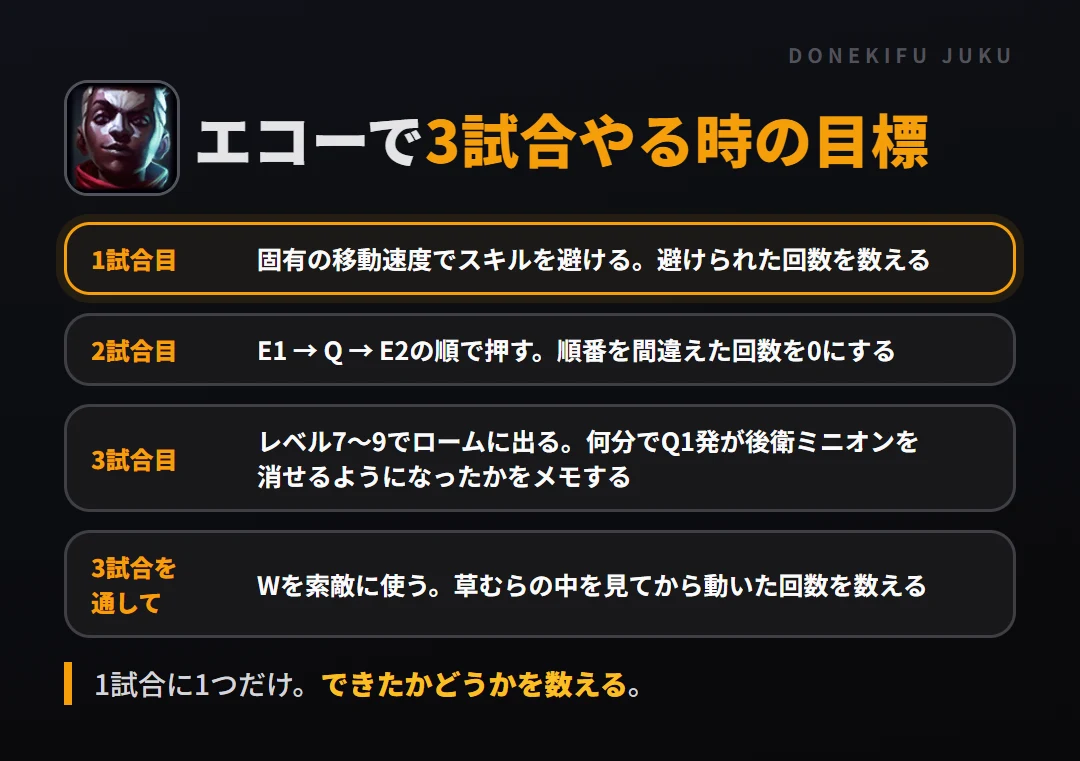 エコーで3試合やる時の目標。1試合目 固有の移動速度でスキルを避ける。避けられた回数を数える、2試合目 E1 → Q → E2の順で押す。順番を間違えた回数を0にする、3試合目 レベル7〜9でロームに出る。何分でQ1発が後衛ミニオンを消せるようになったかをメモする、3試合を通して Wを索敵に使う。草むらの中を見てから動いた回数を数える
