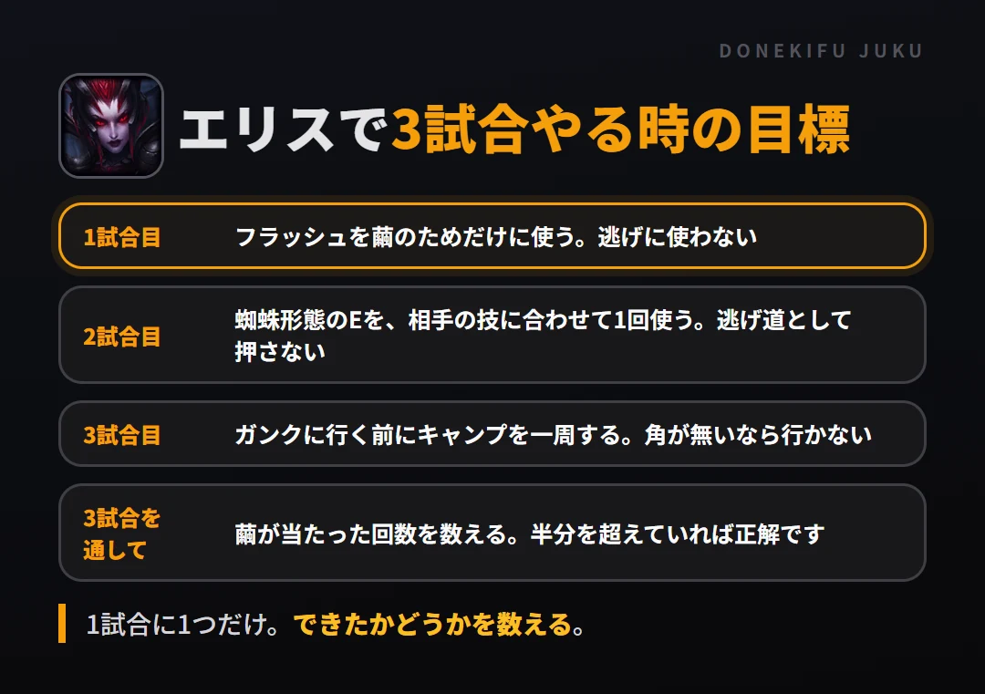 エリスで3試合やる時の目標。1試合目 フラッシュを繭のためだけに使う。逃げに使わない、2試合目 蜘蛛形態のEを、相手の技に合わせて1回使う。逃げ道として押さない、3試合目 ガンクに行く前にキャンプを一周する。角が無いなら行かない、3試合を通して 繭が当たった回数を数える。半分を超えていれば正解です