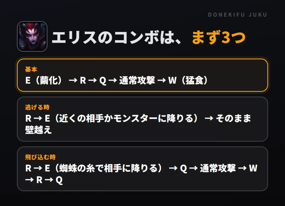 エリスのコンボはまず3つ。基本: E（繭化） → R → Q → 通常攻撃 → W（猛食）、逃げる時: R → E（近くの相手かモンスターに降りる） → そのまま壁越え、飛び込む時: R → E（蜘蛛の糸で相手に降りる） → Q → 通常攻撃 → W → R → Q