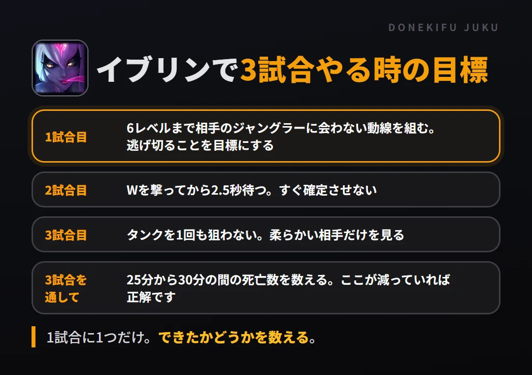 イブリンで3試合やる時の目標。1試合目 6レベルまで相手のジャングラーに会わない動線を組む。逃げ切ることを目標にする、2試合目 Wを撃ってから2.5秒待つ。すぐ確定させない、3試合目 タンクを1回も狙わない。柔らかい相手だけを見る、3試合を通して 25分から30分の間の死亡数を数える。ここが減っていれば正解です
