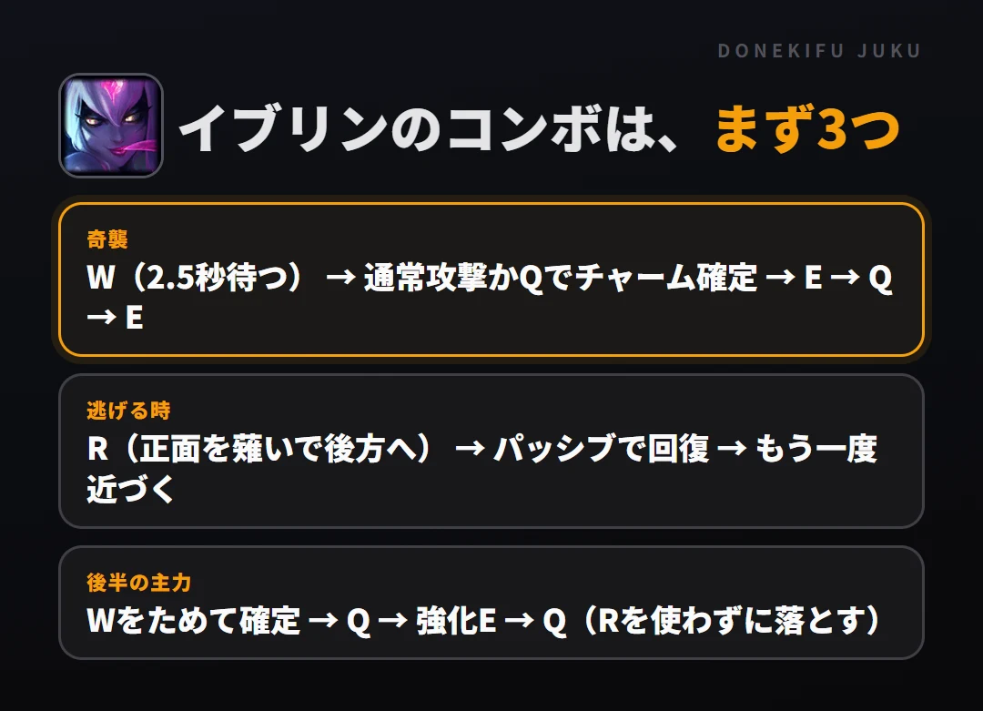 イブリンのコンボはまず3つ。奇襲: W(2.5秒待つ) → 通常攻撃かQでチャーム確定 → E → Q → E、逃げる時: R(正面を薙いで後方へ) → パッシブで回復 → もう一度近づく、後半の主力: Wをためて確定 → Q → 強化E → Q(Rを使わずに落とす)