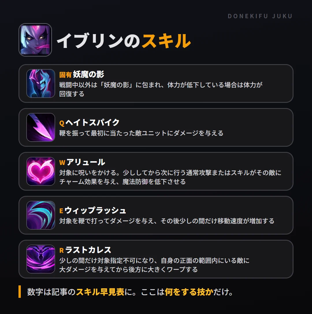 イブリンのスキル。固有(妖魔の影): 戦闘中以外は「妖魔の影」に包まれ、体力が低下している場合は体力が回復する。Q(ヘイトスパイク): 鞭を振って最初に当たった敵ユニットにダメージを与える。W(アリュール): 対象に呪いをかける。少ししてから次に行う通常攻撃またはスキルがその敵にチャーム効果を与え、魔法防御を低下させる。E(ウィップラッシュ): 対象を鞭で打ってダメージを与え、その後少しの間だけ移動速度が増加する。R(ラストカレス): 少しの間だけ対象指定不可になり、自身の正面の範囲内にいる敵に大ダメージを与えてから後方に大きくワープする