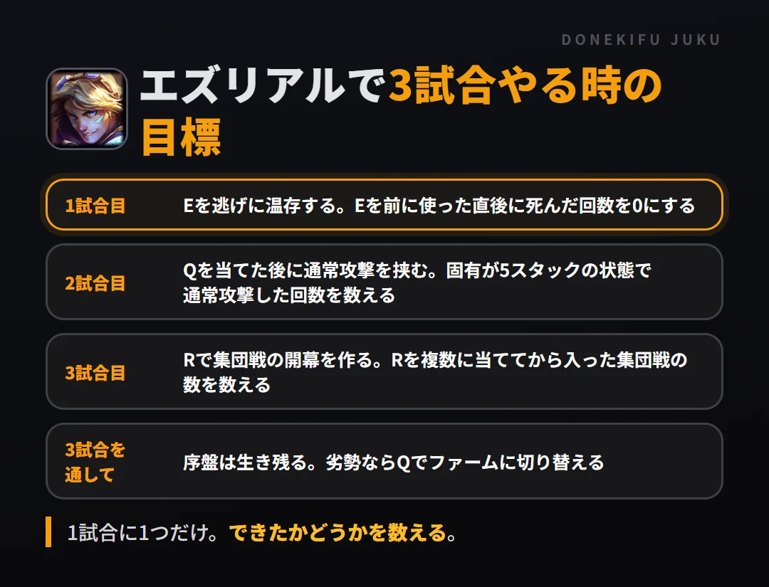 エズリアルで3試合やる時の目標。1試合目 Eを逃げに温存する。Eを前に使った直後に死んだ回数を0にする、2試合目 Qを当てた後に通常攻撃を挟む。固有が5スタックの状態で通常攻撃した回数を数える、3試合目 Rで集団戦の開幕を作る。Rを複数に当ててから入った集団戦の数を数える、3試合を通して 序盤は生き残る。劣勢ならQでファームに切り替える