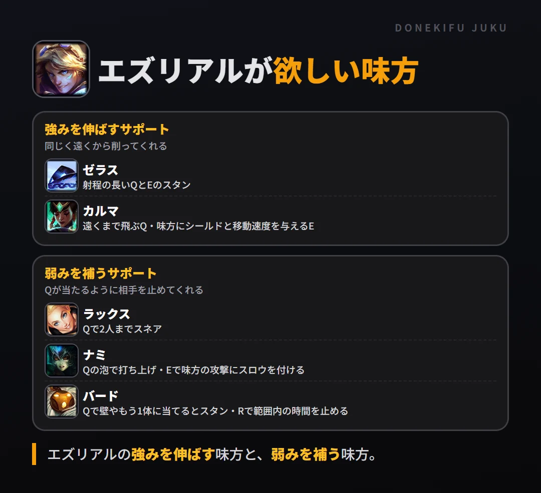 エズリアルが欲しい味方。強みを伸ばすサポート: ゼラス・カルマ/弱みを補うサポート: ラックス・ナミ・バード