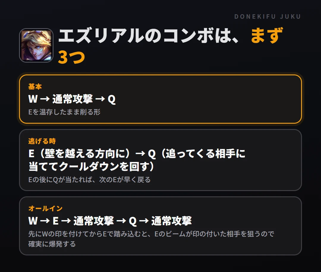 エズリアルのコンボはまず3つ。基本: W → 通常攻撃 → Q、逃げる時: E(壁を越える方向に)→ Q(追ってくる相手に当ててクールダウンを回す)、オールイン: W → E → 通常攻撃 → Q → 通常攻撃