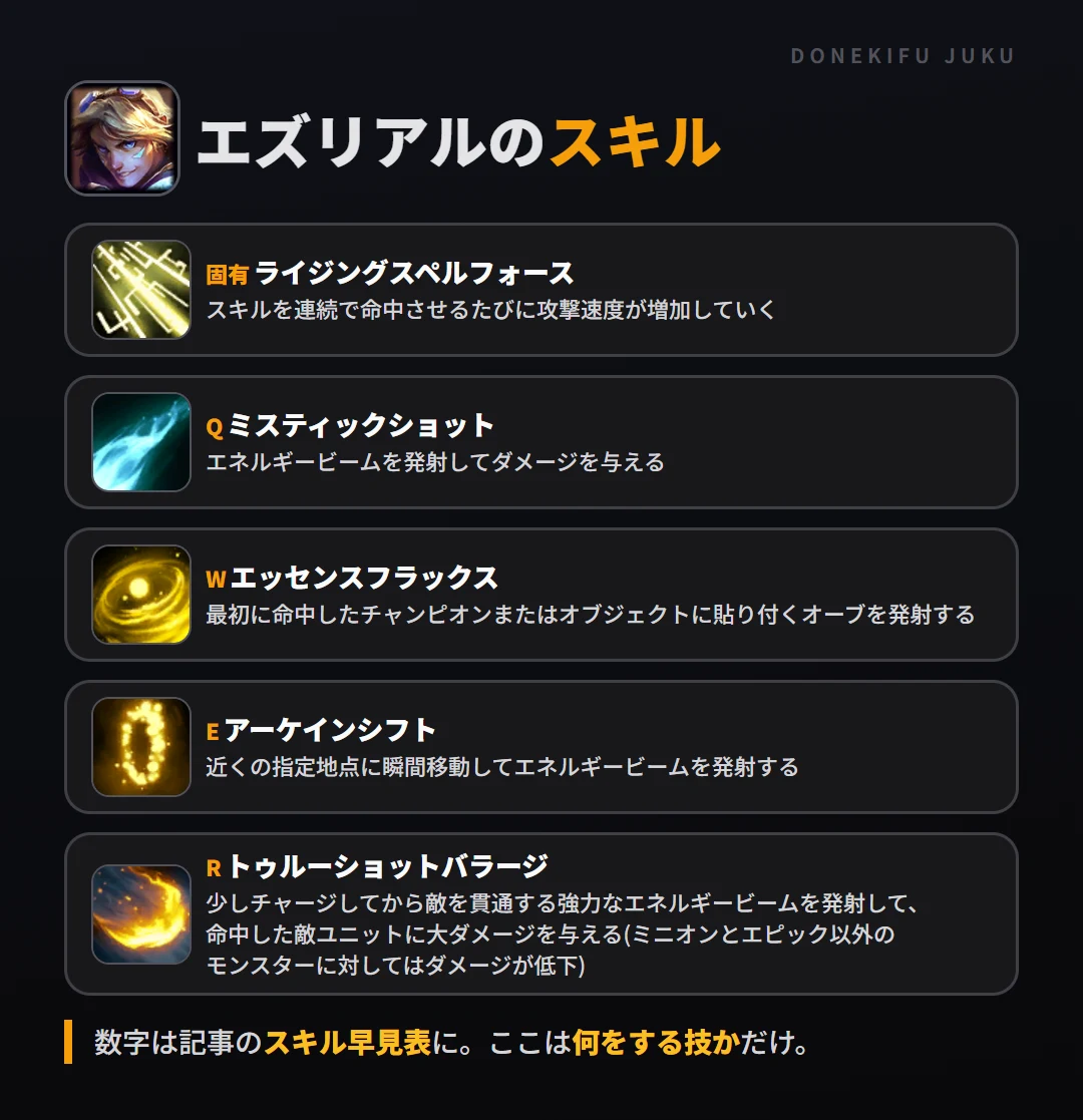 エズリアルのスキル。固有(ライジングスペルフォース): スキルを連続で命中させるたびに攻撃速度が増加していく。Q(ミスティックショット): エネルギービームを発射してダメージを与える。W(エッセンスフラックス): 最初に命中したチャンピオンまたはオブジェクトに貼り付くオーブを発射する。E(アーケインシフト): 近くの指定地点に瞬間移動してエネルギービームを発射する。R(トゥルーショットバラージ): 少しチャージしてから敵を貫通する強力なエネルギービームを発射して、命中した敵ユニットに大ダメージを与える(ミニオンとエピック以外のモンスターに対してはダメージが低下)