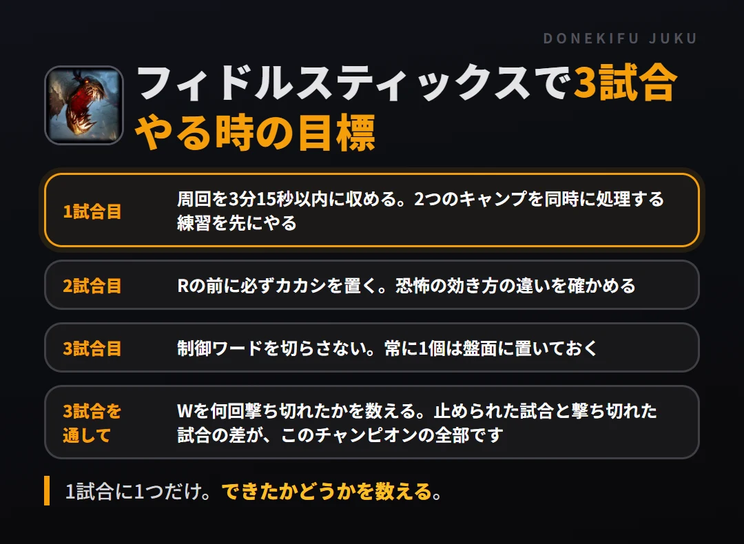 フィドルスティックスで3試合やる時の目標。1試合目 周回を3分15秒以内に収める。2つのキャンプを同時に処理する練習を先にやる、2試合目 Rの前に必ずカカシを置く。恐怖の効き方の違いを確かめる、3試合目 制御ワードを切らさない。常に1個は盤面に置いておく、3試合を通して Wを何回撃ち切れたかを数える。止められた試合と撃ち切れた試合の差が、このチャンピオンの全部です