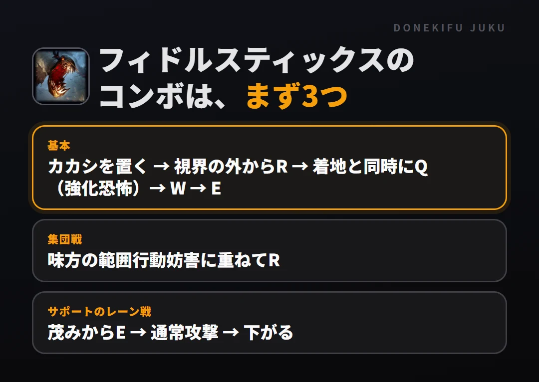 フィドルスティックスのコンボはまず3つ。基本: カカシを置く → 視界の外からR → 着地と同時にQ(強化恐怖)→ W → E、集団戦: 味方の範囲行動妨害に重ねてR、サポートのレーン戦: 茂みからE → 通常攻撃 → 下がる