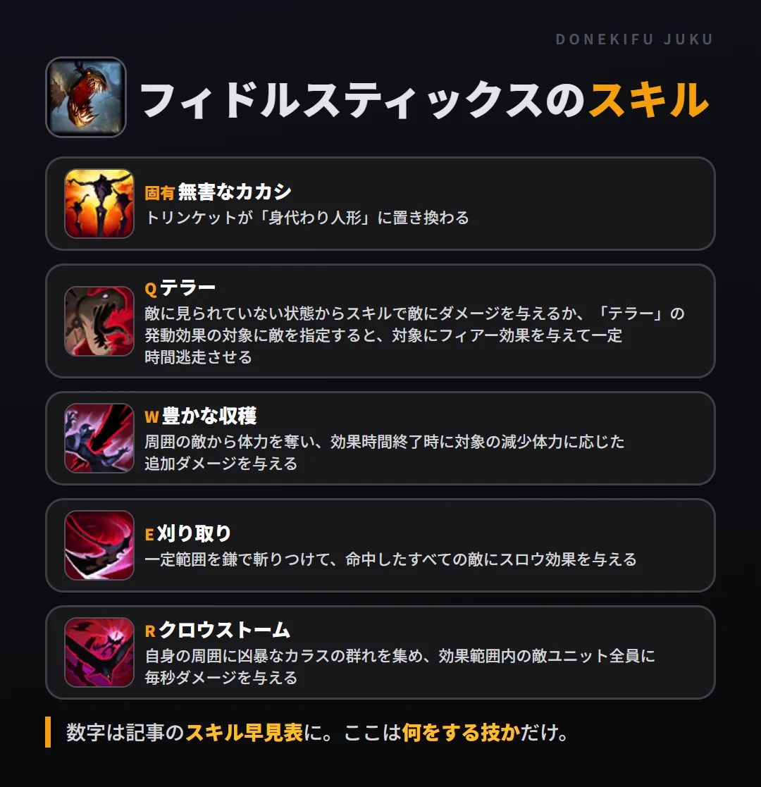 フィドルスティックスのスキル。固有(無害なカカシ): トリンケットが「身代わり人形」に置き換わる。Q(テラー): 敵に見られていない状態からスキルで敵にダメージを与えるか、「テラー」の発動効果の対象に敵を指定すると、対象にフィアー効果を与えて一定時間逃走させる。W(豊かな収穫): 周囲の敵から体力を奪い、効果時間終了時に対象の減少体力に応じた追加ダメージを与える。E(刈り取り): 一定範囲を鎌で斬りつけて、命中したすべての敵にスロウ効果を与える。R(クロウストーム): 自身の周囲に凶暴なカラスの群れを集め、効果範囲内の敵ユニット全員に毎秒ダメージを与える