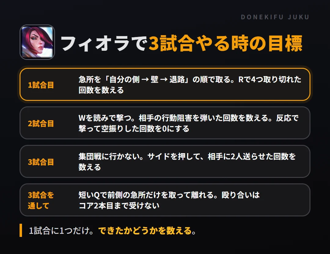 フィオラで3試合やる時の目標。1試合目 急所を「自分の側 → 壁 → 退路」の順で取る。Rで4つ取り切れた回数を数える、2試合目 Wを読みで撃つ。相手の行動阻害を弾いた回数を数える。反応で撃って空振りした回数を0にする、3試合目 集団戦に行かない。サイドを押して、相手に2人送らせた回数を数える、3試合を通して 短いQで前側の急所だけを取って離れる。殴り合いはコア2本目まで受けない