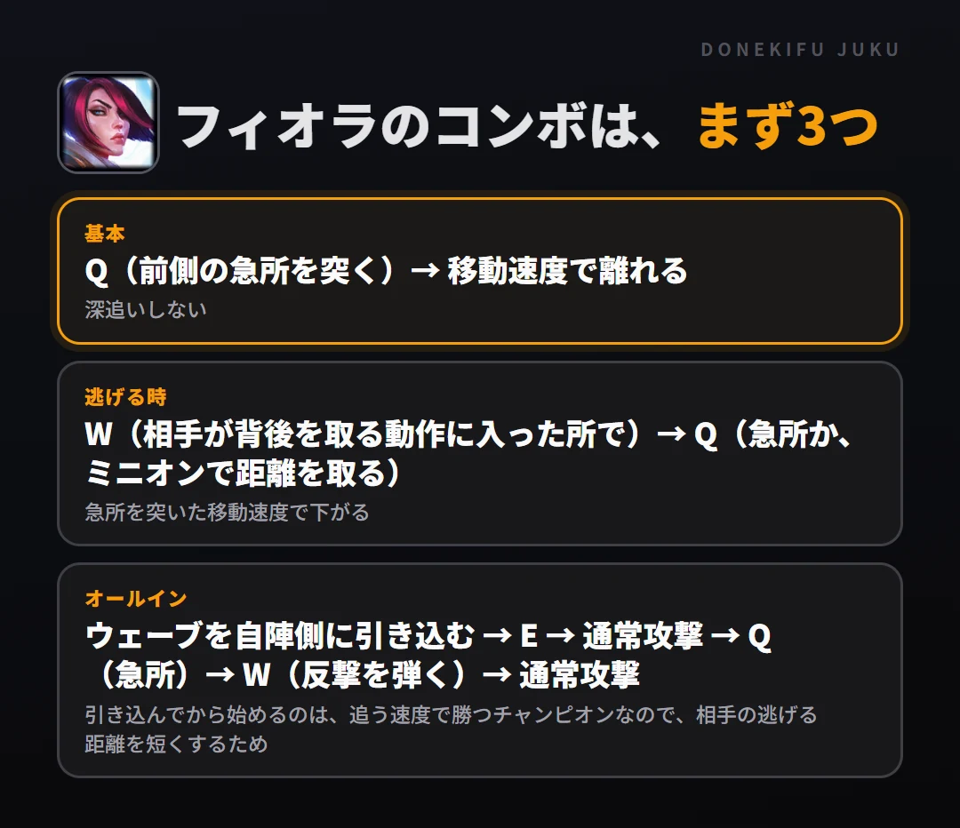 フィオラのコンボはまず3つ。基本: Q（前側の急所を突く）→ 移動速度で離れる、逃げる時: W（相手が背後を取る動作に入った所で）→ Q（急所か、ミニオンで距離を取る）、オールイン: ウェーブを自陣側に引き込む → E → 通常攻撃 → Q（急所）→ W（反撃を弾く）→ 通常攻撃