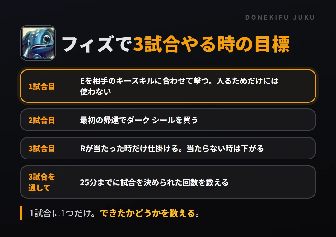 フィズで3試合やる時の目標。1試合目 Eを相手のキースキルに合わせて撃つ。入るためだけには使わない、2試合目 最初の帰還でダーク シールを買う、3試合目 Rが当たった時だけ仕掛ける。当たらない時は下がる、3試合を通して 25分までに試合を決められた回数を数える
