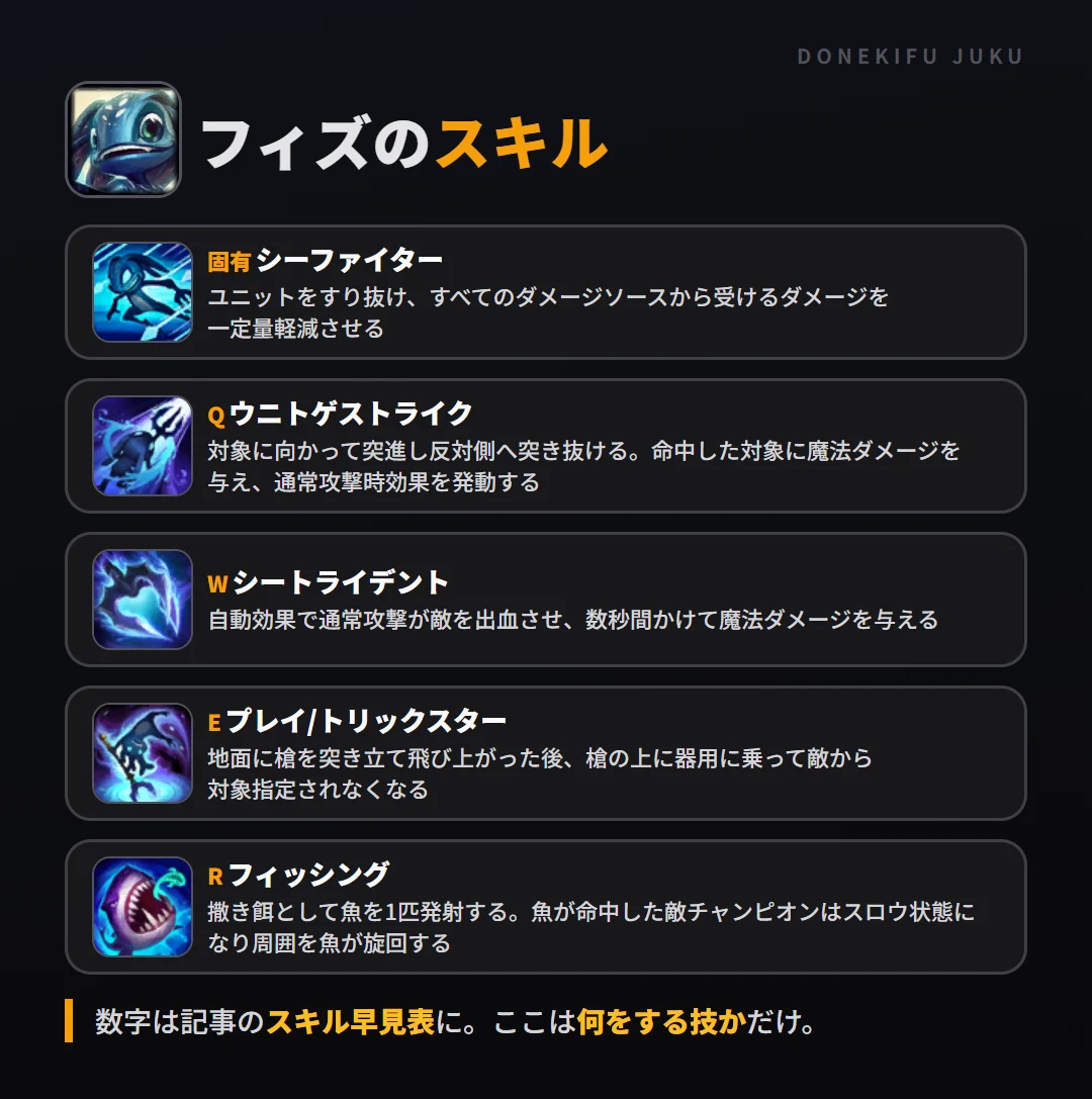 フィズのスキル。固有(シーファイター): ユニットをすり抜け、すべてのダメージソースから受けるダメージを一定量軽減させる。Q(ウニトゲストライク): 対象に向かって突進し反対側へ突き抜ける。命中した対象に魔法ダメージを与え、通常攻撃時効果を発動する。W(シートライデント): 自動効果で通常攻撃が敵を出血させ、数秒間かけて魔法ダメージを与える。E(プレイ/トリックスター): 地面に槍を突き立て飛び上がった後、槍の上に器用に乗って敵から対象指定されなくなる。R(フィッシング): 撒き餌として魚を1匹発射する。魚が命中した敵チャンピオンはスロウ状態になり周囲を魚が旋回する