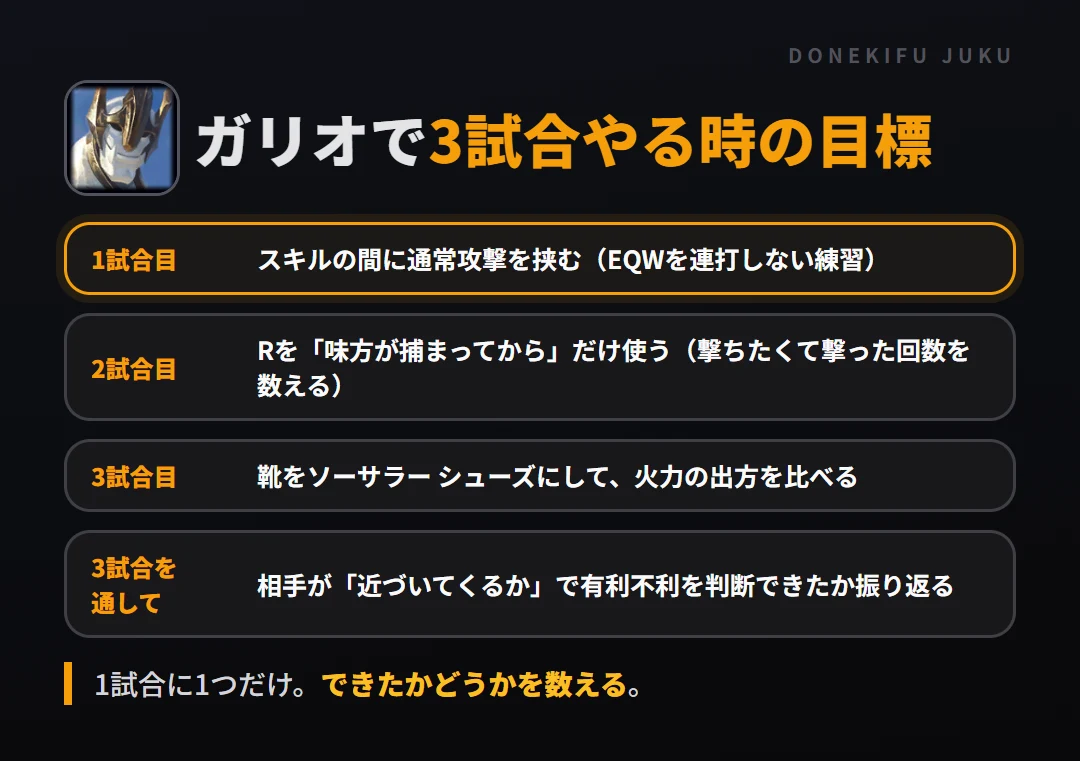 ガリオで3試合やる時の目標。1試合目 スキルの間に通常攻撃を挟む（EQWを連打しない練習）、2試合目 Rを「味方が捕まってから」だけ使う（撃ちたくて撃った回数を数える）、3試合目 靴をソーサラー シューズにして、火力の出方を比べる、3試合を通して 相手が「近づいてくるか」で有利不利を判断できたか振り返る