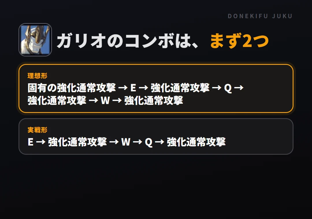 ガリオのコンボはまず2つ。理想形: 固有の強化通常攻撃 → E → 強化通常攻撃 → Q → 強化通常攻撃 → W → 強化通常攻撃、実戦形: E → 強化通常攻撃 → W → Q → 強化通常攻撃