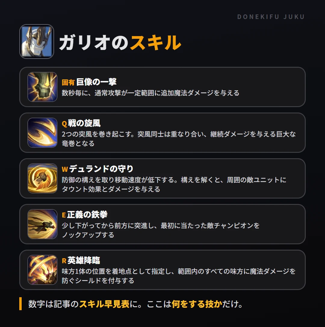 ガリオのスキル。固有（巨像の一撃）: 数秒毎に、通常攻撃が一定範囲に追加魔法ダメージを与える。Q（戦の旋風）: 2つの突風を巻き起こす。突風同士は重なり合い、継続ダメージを与える巨大な竜巻となる。W（デュランドの守り）: 防御の構えを取り移動速度が低下する。構えを解くと、周囲の敵ユニットにタウント効果とダメージを与える。E（正義の鉄拳）: 少し下がってから前方に突進し、最初に当たった敵チャンピオンをノックアップする。R（英雄降臨）: 味方1体の位置を着地点として指定し、範囲内のすべての味方に魔法ダメージを防ぐシールドを付与する