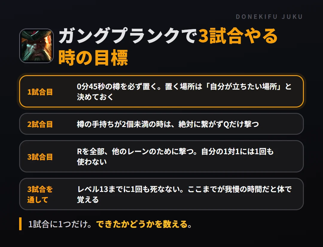 ガングプランクで3試合やる時の目標。1試合目 0分45秒の樽を必ず置く。置く場所は「自分が立ちたい場所」と決めておく、2試合目 樽の手持ちが2個未満の時は、絶対に繋がずQだけ撃つ、3試合目 Rを全部、他のレーンのために撃つ。自分の1対1には1回も使わない、3試合を通して レベル13までに1回も死なない。ここまでが我慢の時間だと体で覚える