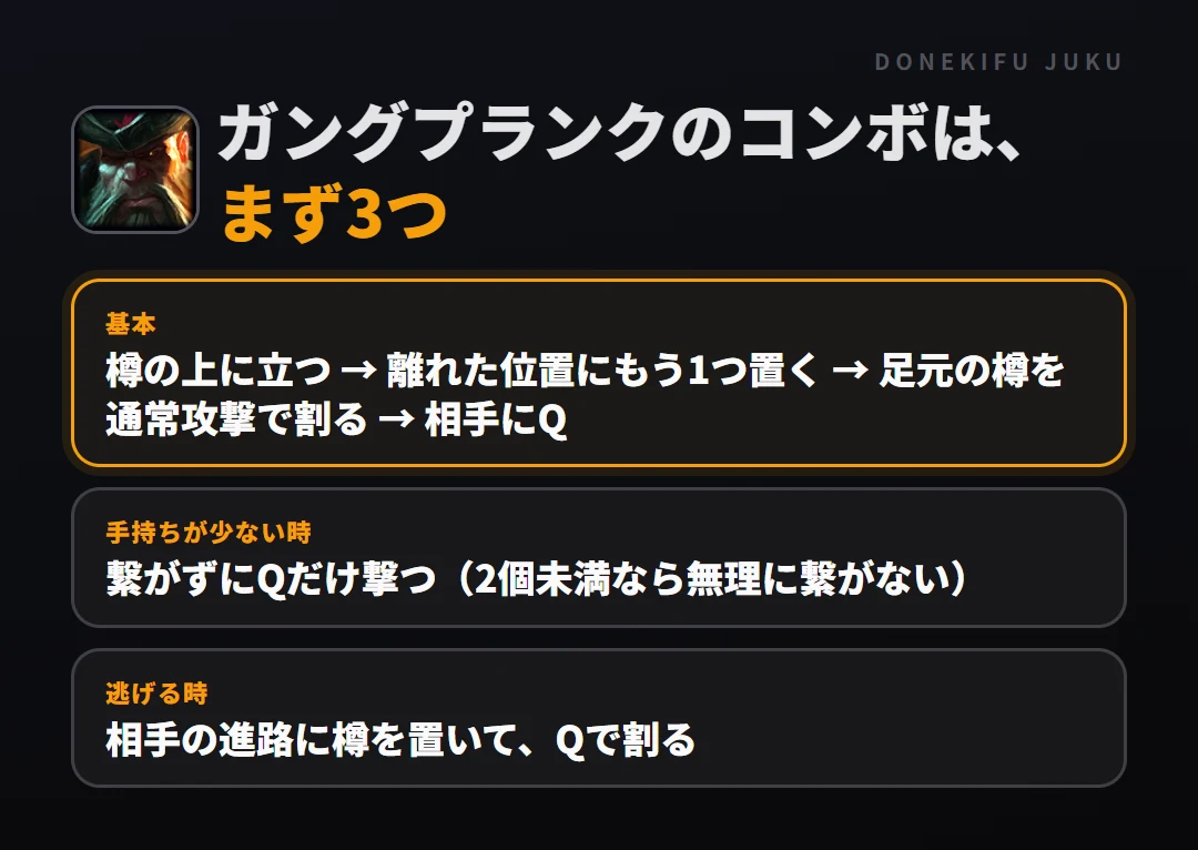 ガングプランクのコンボはまず3つ。基本: 樽の上に立つ → 離れた位置にもう1つ置く → 足元の樽を通常攻撃で割る → 相手にQ、手持ちが少ない時: 繋がずにQだけ撃つ（2個未満なら無理に繋がない）、逃げる時: 相手の進路に樽を置いて、Qで割る