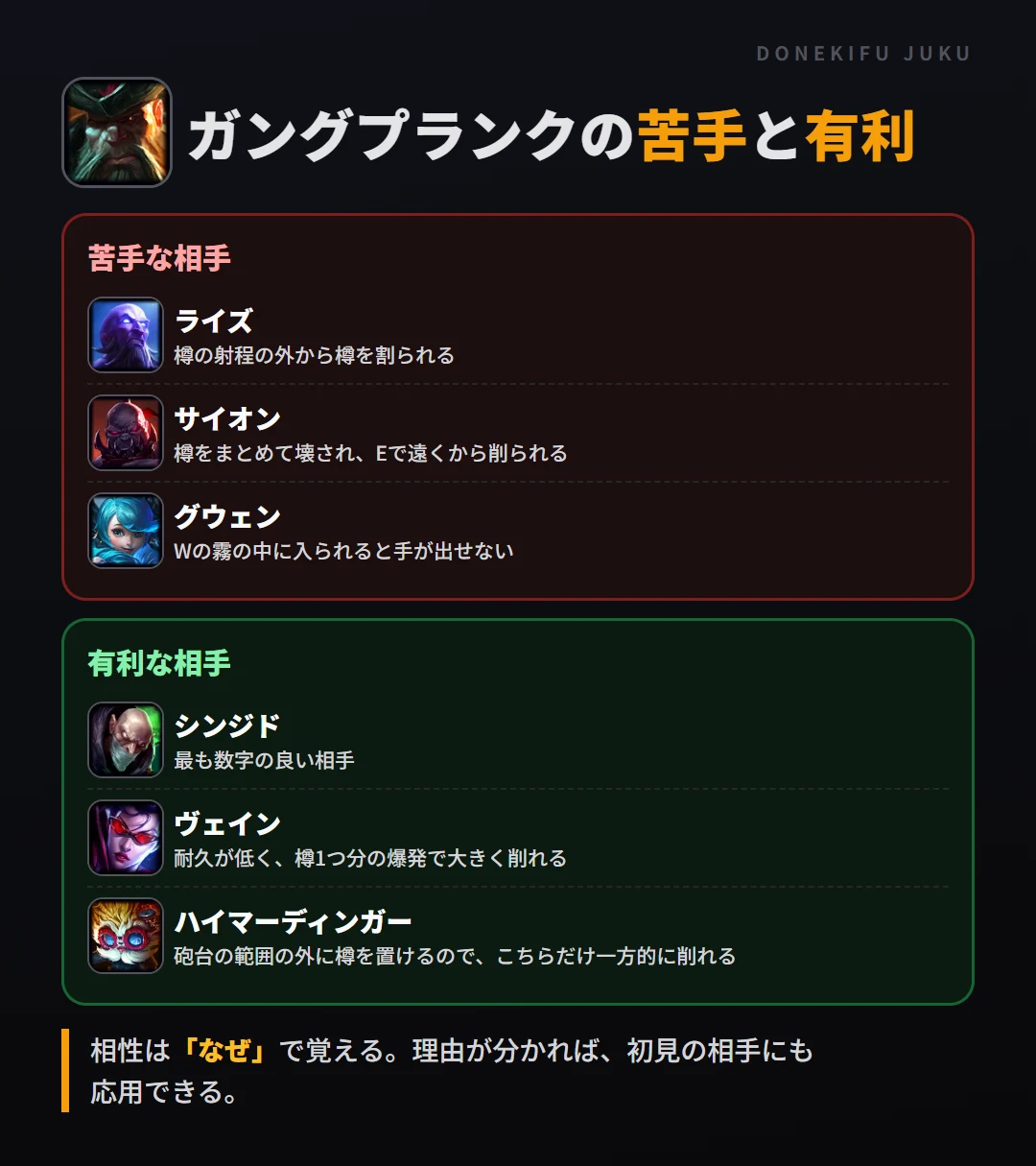 ガングプランクの苦手な相手はライズ・サイオン・グウェン、有利な相手はシンジド・ヴェイン・ハイマーディンガー