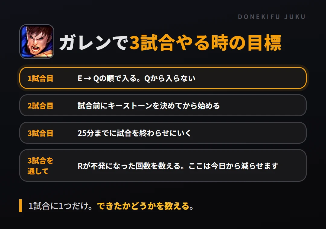 ガレンで3試合やる時の目標。1試合目 E → Qの順で入る。Qから入らない、2試合目 試合前にキーストーンを決めてから始める、3試合目 25分までに試合を終わらせにいく、3試合を通して Rが不発になった回数を数える。ここは今日から減らせます