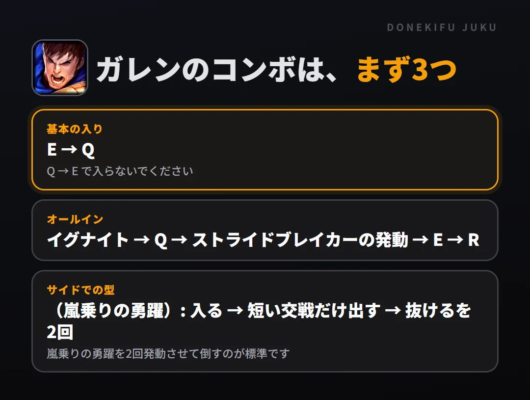 ガレンのコンボはまず3つ。基本の入り: E → Q、オールイン: イグナイト → Q → ストライドブレイカーの発動 → E → R、サイドでの型: （嵐乗りの勇躍）: 入る → 短い交戦だけ出す → 抜けるを2回