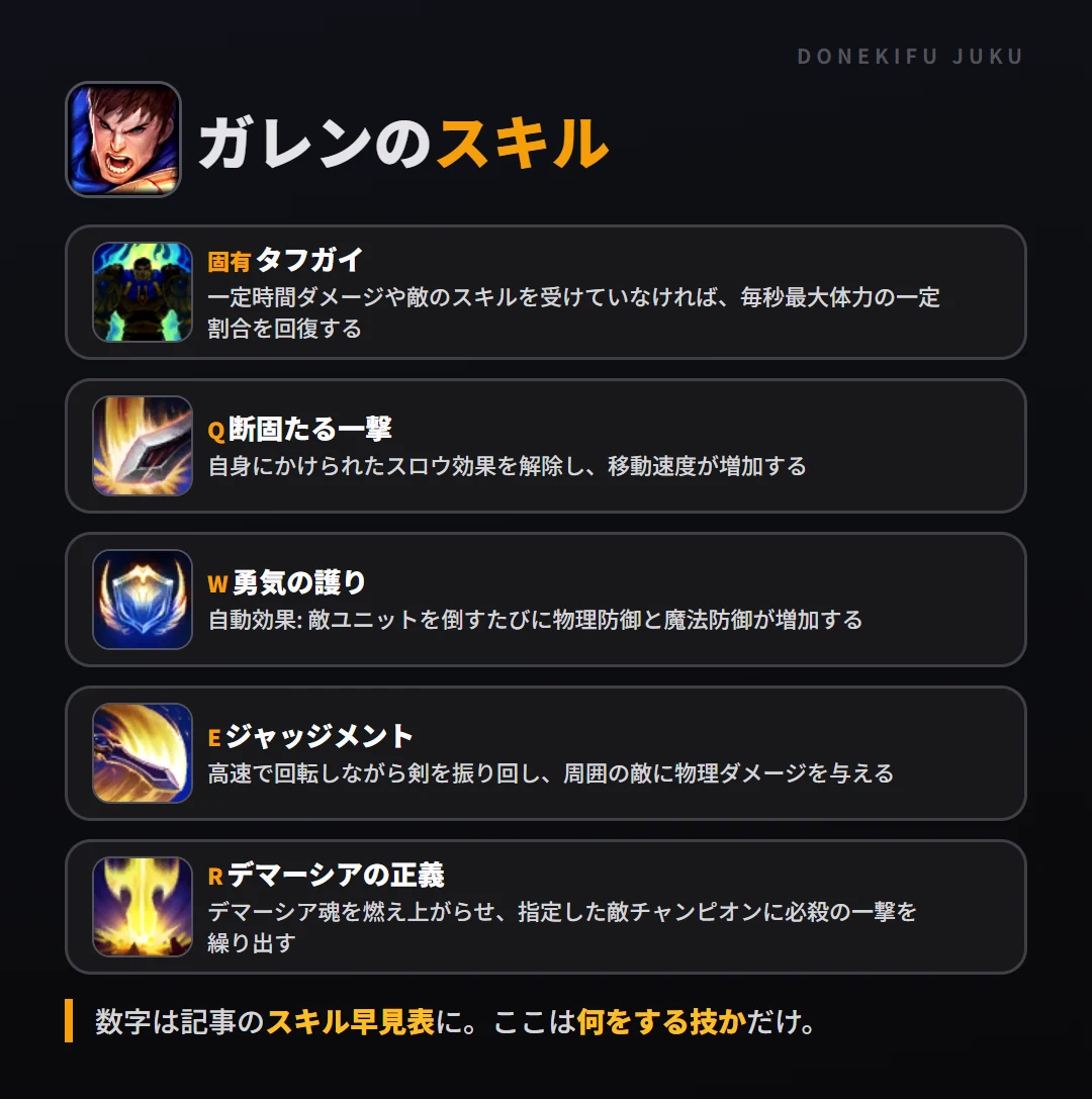 ガレンのスキル。固有（タフガイ）: 一定時間ダメージや敵のスキルを受けていなければ、毎秒最大体力の一定割合を回復する。Q（断固たる一撃）: 自身にかけられたスロウ効果を解除し、移動速度が増加する。W（勇気の護り）: 自動効果: 敵ユニットを倒すたびに物理防御と魔法防御が増加する。E（ジャッジメント）: 高速で回転しながら剣を振り回し、周囲の敵に物理ダメージを与える。R（デマーシアの正義）: デマーシア魂を燃え上がらせ、指定した敵チャンピオンに必殺の一撃を繰り出す
