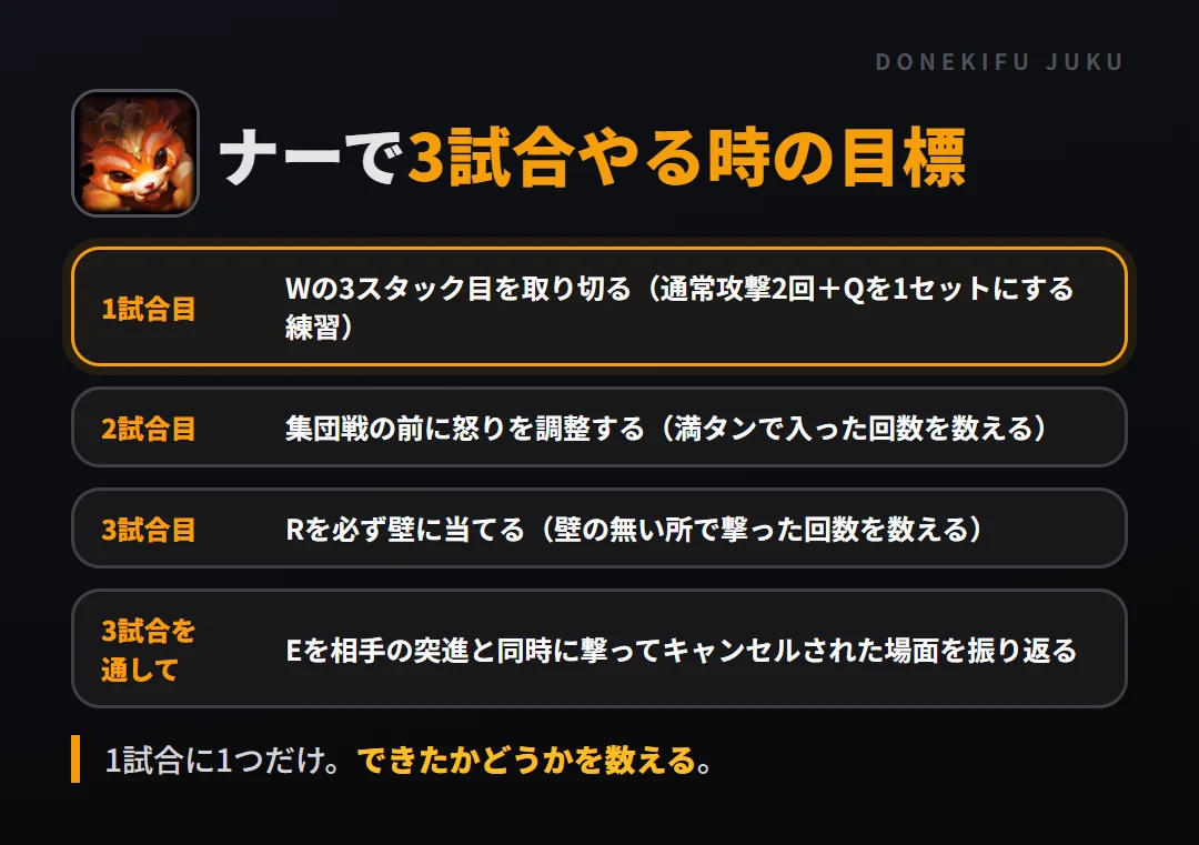 ナーで3試合やる時の目標。1試合目 Wの3スタック目を取り切る（通常攻撃2回＋Qを1セットにする練習）、2試合目 集団戦の前に怒りを調整する（満タンで入った回数を数える）、3試合目 Rを必ず壁に当てる（壁の無い所で撃った回数を数える）、3試合を通して Eを相手の突進と同時に撃ってキャンセルされた場面を振り返る