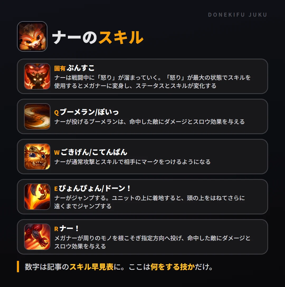 ナーのスキル。固有（ぷんすこ）: ナーは戦闘中に「怒り」が溜まっていく。「怒り」が最大の状態でスキルを使用するとメガナーに変身し、ステータスとスキルが変化する。Q（ブーメラン/ぽいっ）: ナーが投げるブーメランは、命中した敵にダメージとスロウ効果を与える。W（ごきげん/こてんぱん）: ナーが通常攻撃とスキルで相手にマークをつけるようになる。E（ぴょんぴょん/ドーン！）: ナーがジャンプする。ユニットの上に着地すると、頭の上をはねてさらに遠くまでジャンプする。R（ナー！）: メガナーが周りのモノを根こそぎ指定方向へ投げ、命中した敵にダメージとスロウ効果を与える