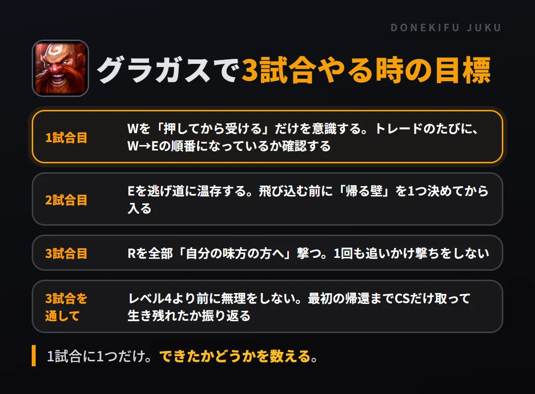 グラガスで3試合やる時の目標。1試合目 Wを「押してから受ける」だけを意識する。トレードのたびに、W→Eの順番になっているか確認する、2試合目 Eを逃げ道に温存する。飛び込む前に「帰る壁」を1つ決めてから入る、3試合目 Rを全部「自分の味方の方へ」撃つ。1回も追いかけ撃ちをしない、3試合を通して レベル4より前に無理をしない。最初の帰還までCSだけ取って生き残れたか振り返る