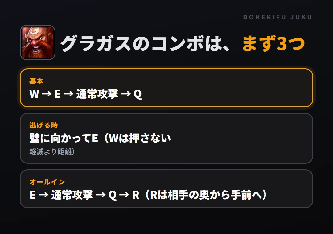 グラガスのコンボはまず3つ。基本: W → E → 通常攻撃 → Q、逃げる時: 壁に向かってE（Wは押さない、オールイン: E → 通常攻撃 → Q → R（Rは相手の奥から手前へ）