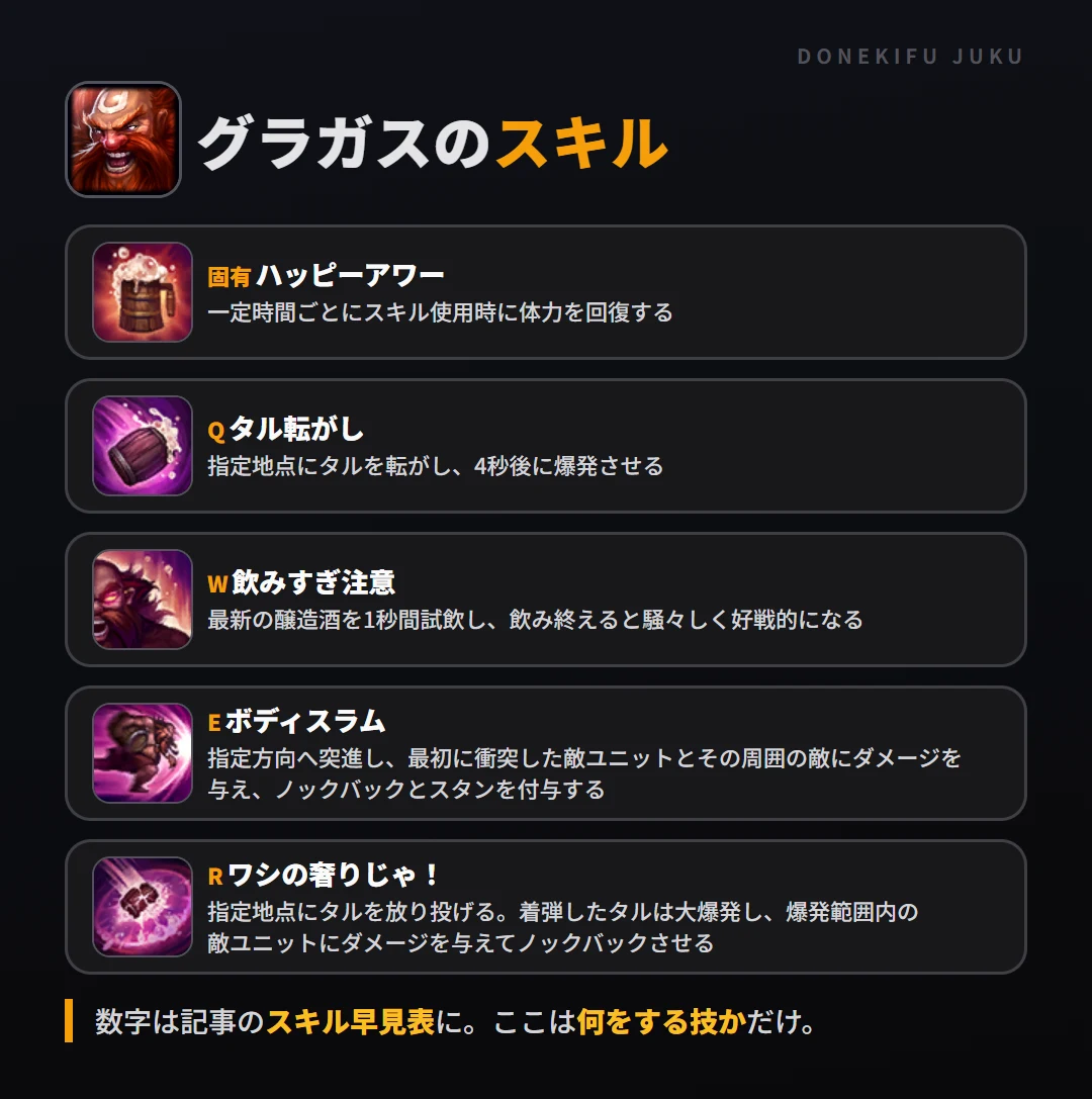 グラガスのスキル。固有（ハッピーアワー）: 一定時間ごとにスキル使用時に体力を回復する。Q（タル転がし）: 指定地点にタルを転がし、4秒後に爆発させる。W（飲みすぎ注意）: 最新の醸造酒を1秒間試飲し、飲み終えると騒々しく好戦的になる。E（ボディスラム）: 指定方向へ突進し、最初に衝突した敵ユニットとその周囲の敵にダメージを与え、ノックバックとスタンを付与する。R（ワシの奢りじゃ！）: 指定地点にタルを放り投げる。着弾したタルは大爆発し、爆発範囲内の敵ユニットにダメージを与えてノックバックさせる