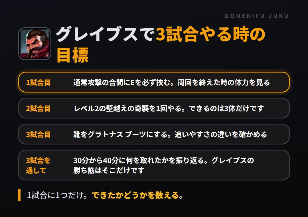 グレイブスで3試合やる時の目標。1試合目 通常攻撃の合間にEを必ず挟む。周回を終えた時の体力を見る、2試合目 レベル2の壁越えの奇襲を1回やる。できるのは3体だけです、3試合目 靴をグラトナス ブーツにする。追いやすさの違いを確かめる、3試合を通して 30分から40分に何を取れたかを振り返る。グレイブスの勝ち筋はそこだけです
